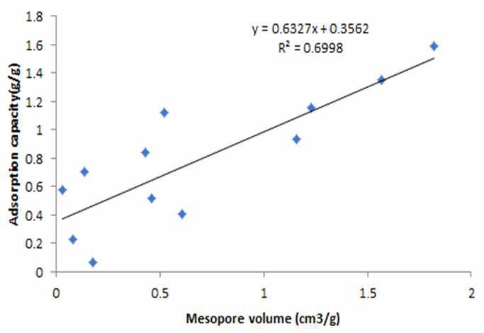 메조기공부피와 흡착량 비교