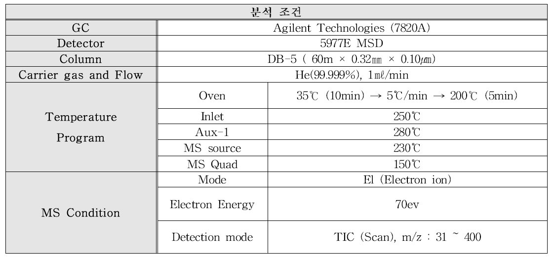 GC.MS 분석 조건