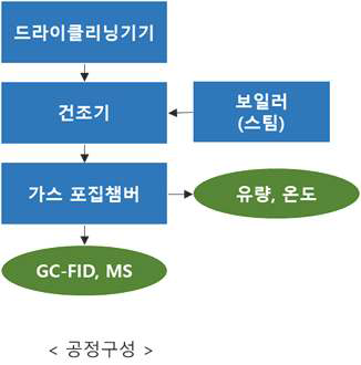 세탁 실험 공정