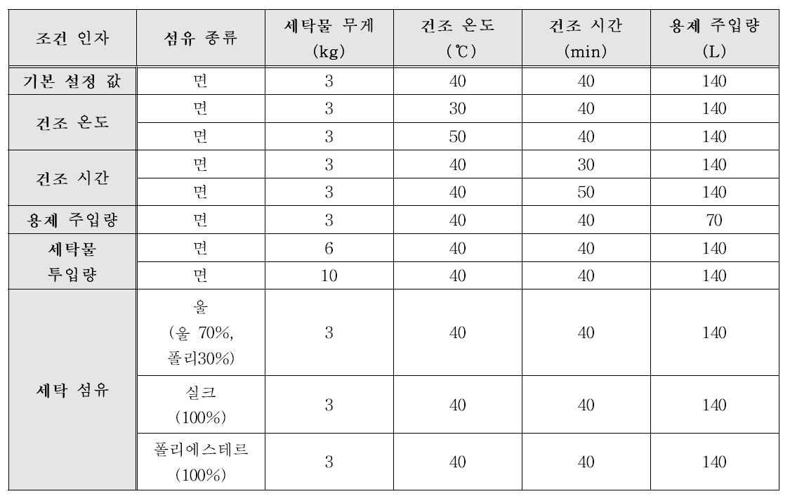 건조 설정 인자