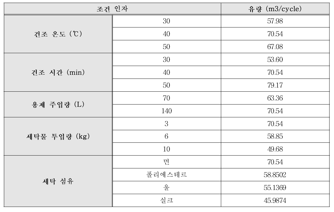 건조 인자별 건조기 배출 가스 유량