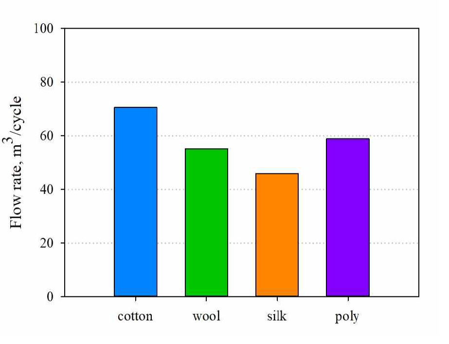 세탁 섬유에 따른 배출가스 유량 변화