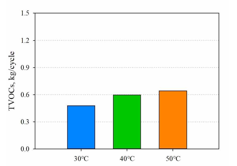 건조 온도에 따른 배출가스 TVOCs (Toluene 기준)