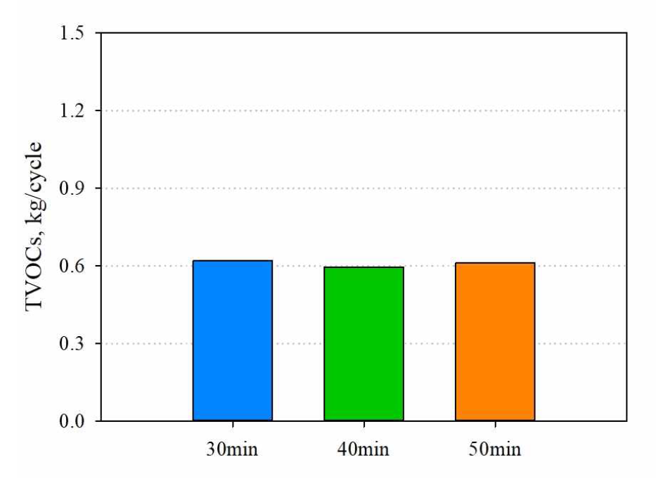 건조 시간에 따른 배출가스 TVOCs (Toluene 기준)