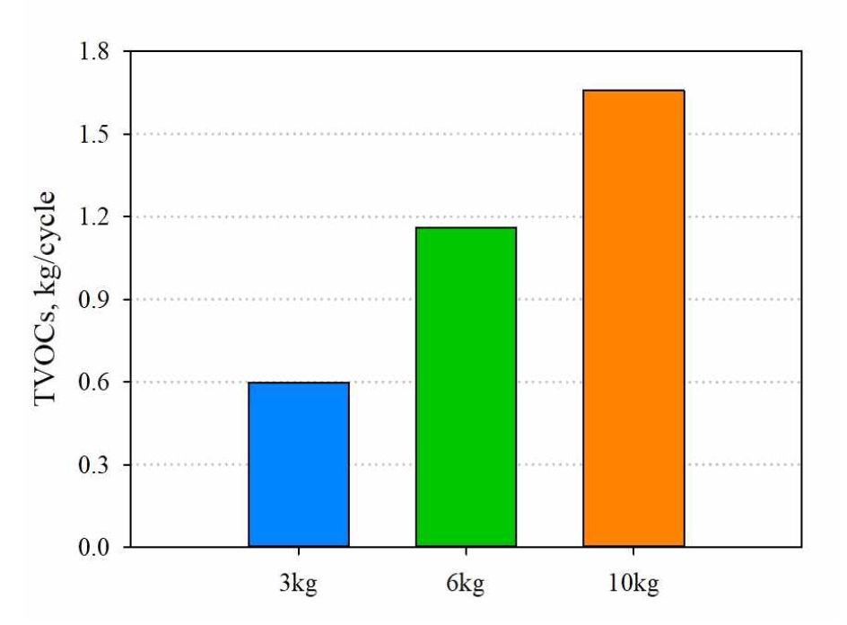 세탁물량에 따른 배출 가스 TVOCs (Toluene 기준)