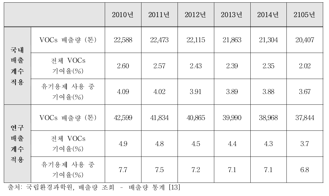 연도별 세탁시설 VOCs 배출량과 기여율