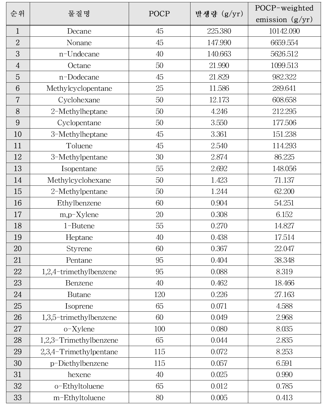 세탁소 주요 발생 VOCs 물질과 POCP-weighted emission