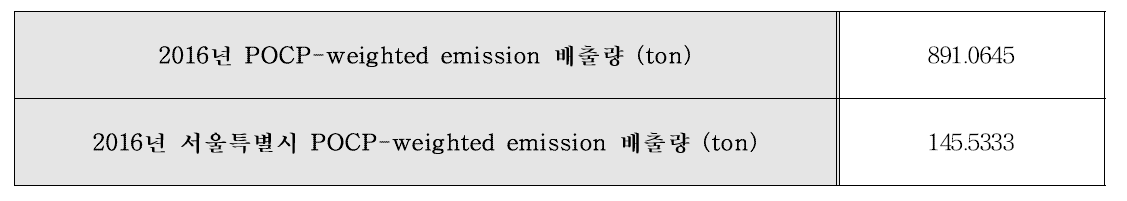 2016년 세탁소 POCP-weighted emission 배출량