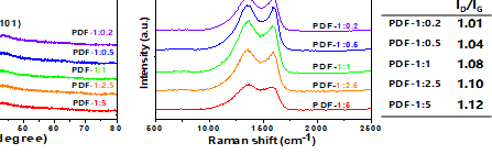 DCDA양의 조절에 따른 XRD ＆ Raman spectra 결과