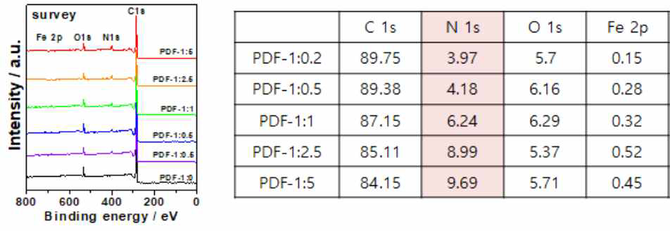 DCDA양의 조절에 따른 XPS로 시료 표면의 원소를 분석