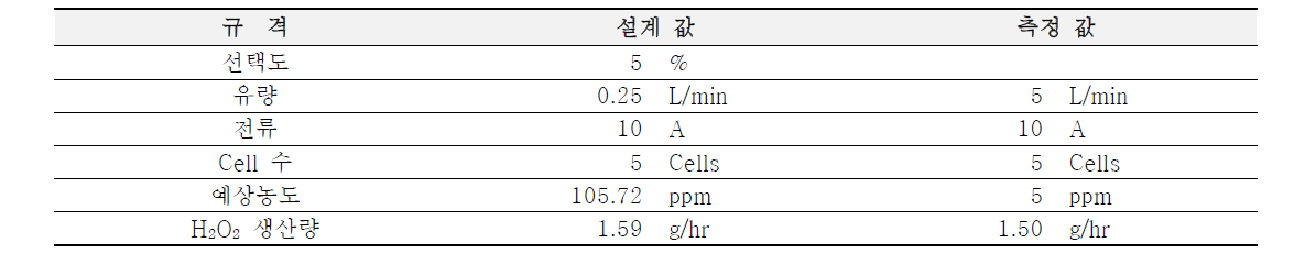전기화학적 H2O2 생산 Stack 설계 값과 측정 값