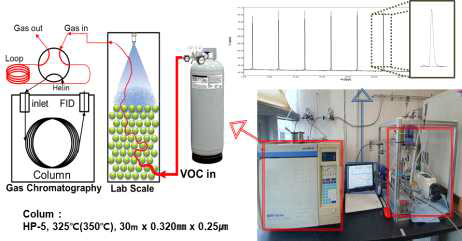 Lab-scale 반응기와 GC-FID 연결 모식도