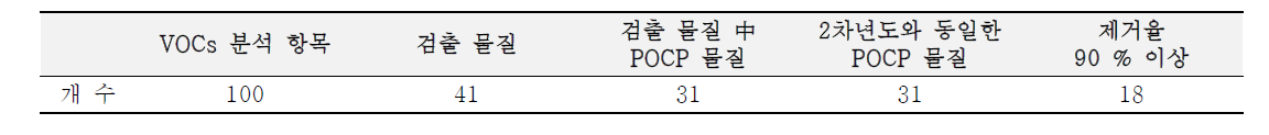 음식업 VOCs 분석 항목 및 검출 물질