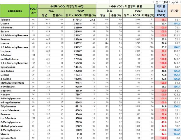 음식업 VOCs 저감 장치 현장 모사 결과