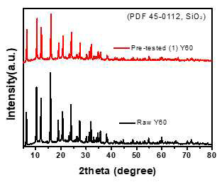 상용화 Zeolite Y 60와 4세부 자체 개질 시킨 Y 60(Y 5) XRD 비교