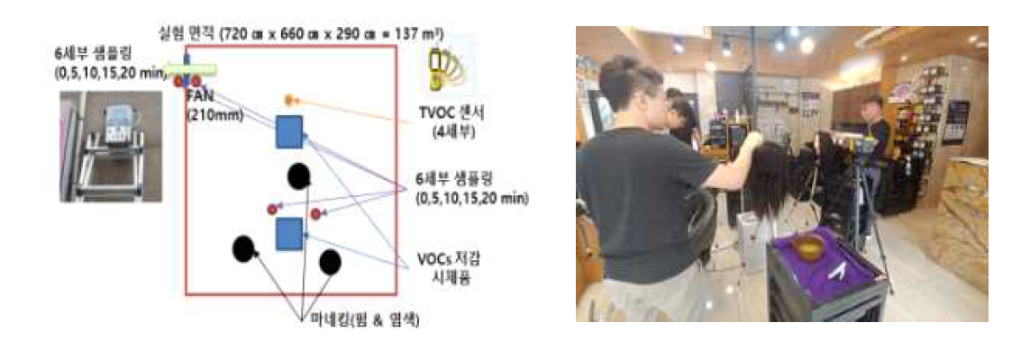 미용업 산화필터형 VOCs 저감장치 시제품 현장 평가 모식도와 실험 진행