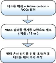 미용업용 산화필터형 VOCs 저감장치 필터 제조 방법