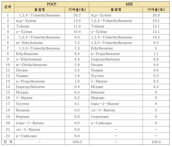 인쇄업소 배출목록 및 POCP와 MIR 기준 오존생성 기여율 비교