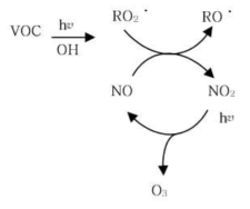 대기 중 오존의 주요 생성과정 (R=H, alkyl, 치환된 alkyl, acyl)