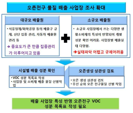 생활밀착형 배출사업장의 VOCs 및 오존전구물질 분석 필요성