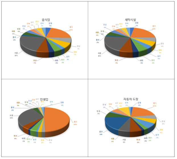 2015년 지역별 업종별 VOCs 배출현황