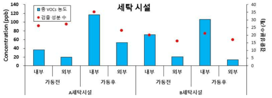 세탁시설 실내/외 VOCs 결과