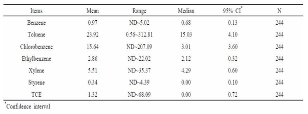 세탁소의 주요 VOCs 성분 농도 (단위: ㎍/㎥)