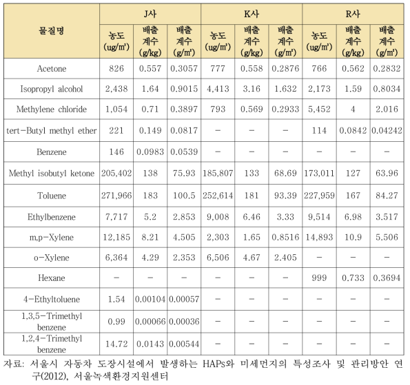 도장업체 VOCs 배출계수