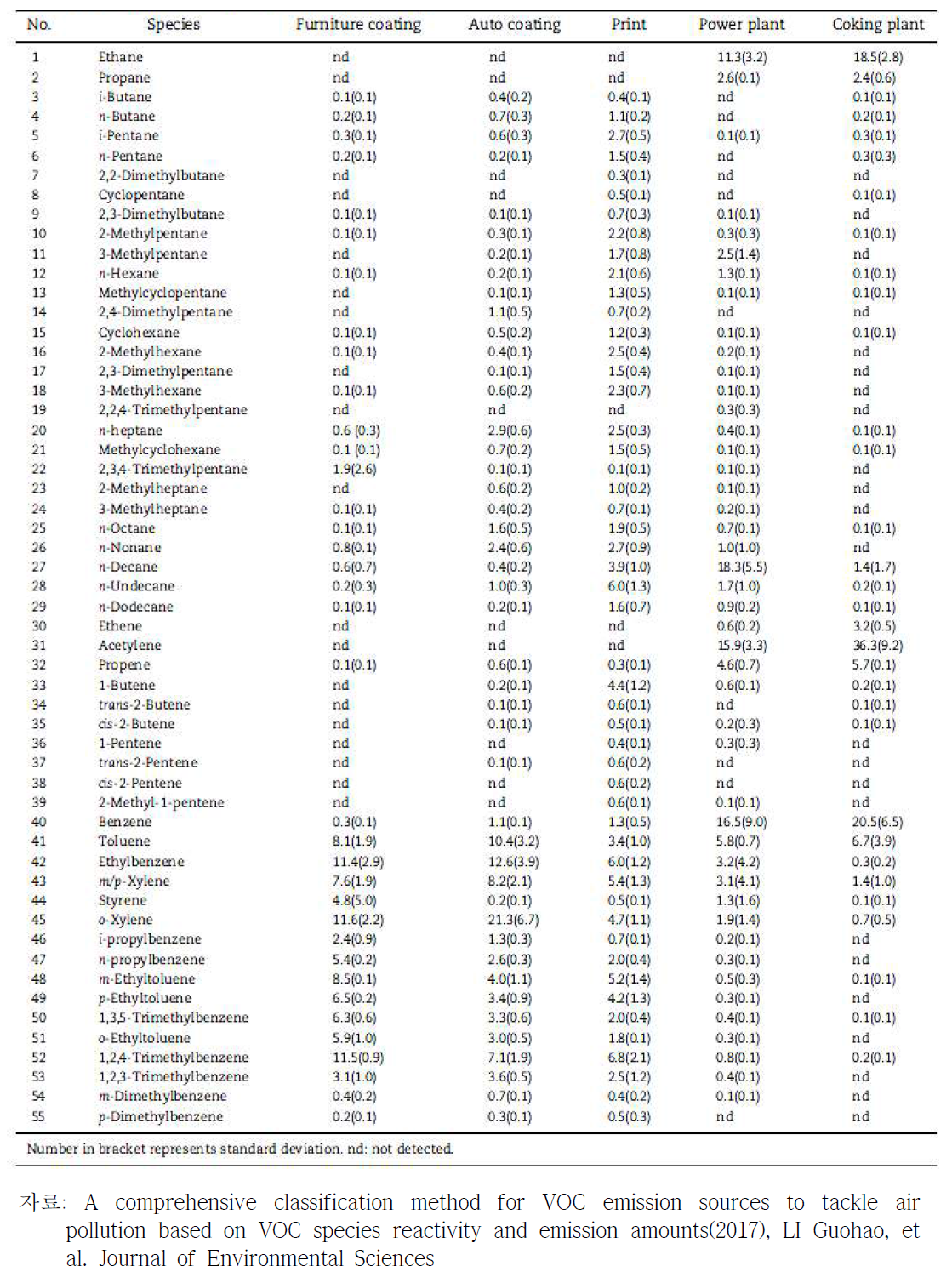 중국 주요 VOCs 배출원의 성분 목록표