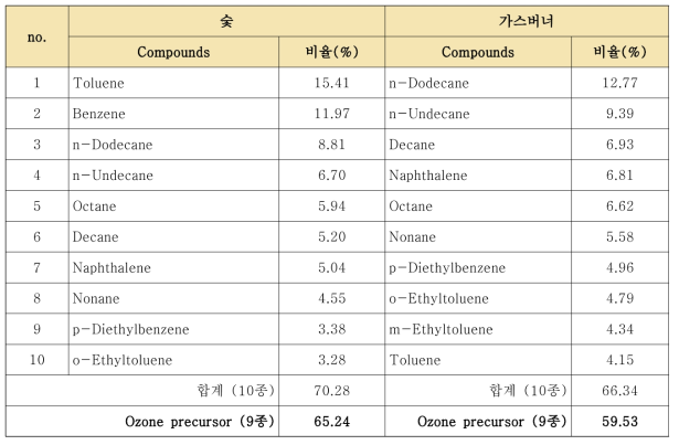 고기구이 원료제품(숯, 가스버너) VOC 분석 결과