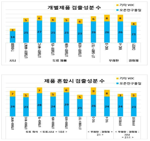 차량 도장 관련 제품 VOC 검출 성분수