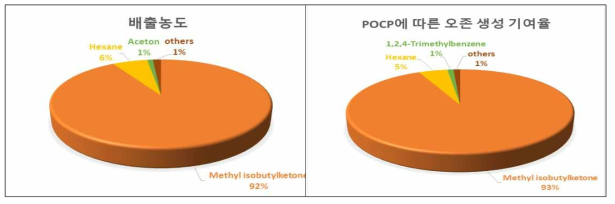 인쇄시설의 배출농도와 POCP에 따른 오존생성 기여율 비교
