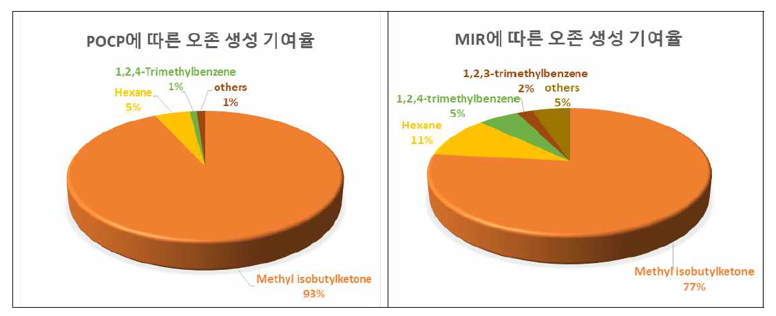 인쇄업의 POCP와 MIR에 따른 오존생성 기여율 비교