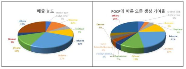 고기구이(숯불)의 POCP에 따른 오존생성 기여율 비교