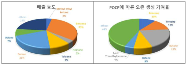 고기구이(부탄)의 POCP에 따른 오존생성 기여율 비교