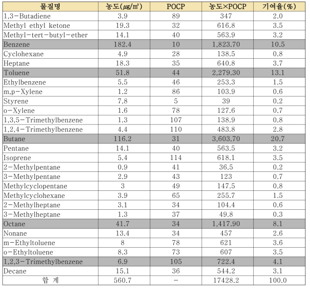 고기구이(부탄)의 배출목록 및 오존생성 기여율 검토(POCP)