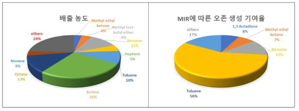 고기구이(숯불)의 MIR에 따른 오존생성 기여율 비교