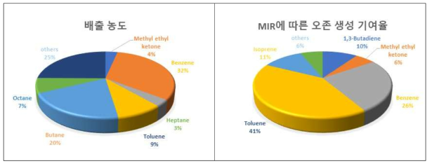고기구이(부탄)의 MIR에 따른 오존생성 기여율 비교