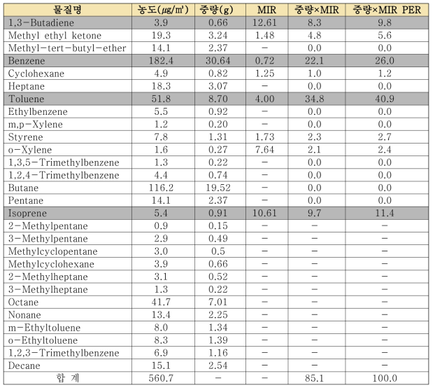 고기구이(부탄)의 배출목록 및 오존생성 기여율 검토(MIR)