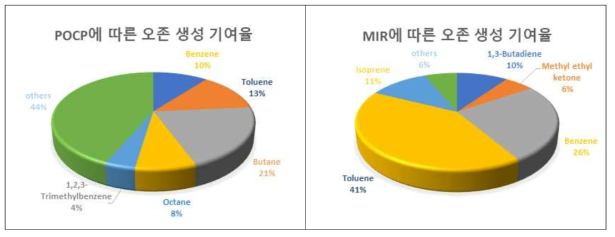 고기구이(부탄)의 POCP와 MIR에 따른 오존생성 기여율 비교