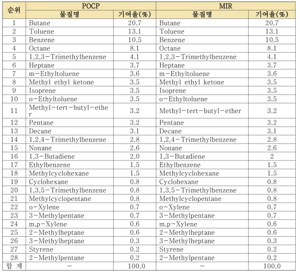 고기구이(부탄)의 배출목록 및 POCP와 MIR 기준 오존생성 기여율 비교