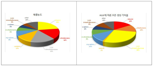 도장시설의 배출농도와 POCP에 따른 오존생성 기여율 비교