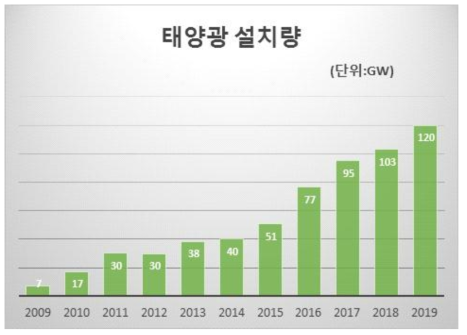 연도별 전세계 태양광 설치량 출처: Statistical Review of World Energy(Historical Data Workbook BP), New global market outlook 2016(Solar Power Europe), China's Solar PV Module Exports Reached 37.9 GW in 2017(Renewable Energy World), Global Market Outlook for Photovoltaics 2014–2018(EPIA)