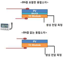 Thermal interface 유무에 따른 융합소자내의 열전달 효과를 측정할 수 있는 시스템