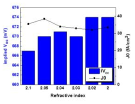 refractive index에 따른 개방전압