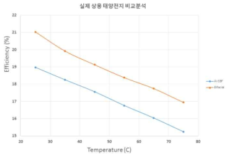 실제 상용 태양전지의 온도에 따른 효율 감소 결과