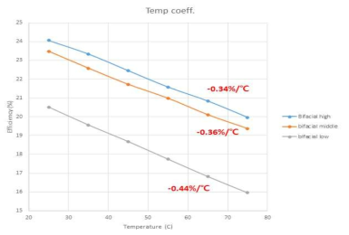 태양전지의 주요 파라메터 별 온도의 영향성 평가 PC1D 시뮬레이션 결과