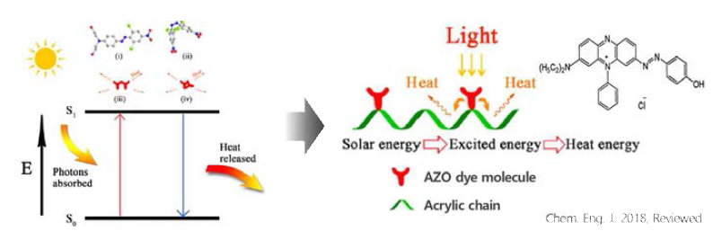 AZO dye의 Photon Absorption 특성