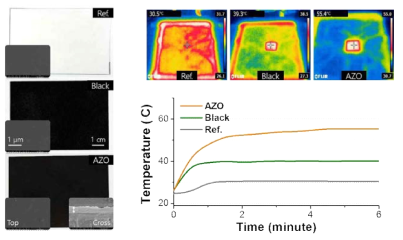 아크릴 필름 (Control), 일반 흑색 염료로 염색한 아크릴 필름 (Black) 그리고 흑색 AZO 염료로 염색한 Photon Absorption Layer의 standard air-mass 1.5G 조사 시 표면 온도 경향