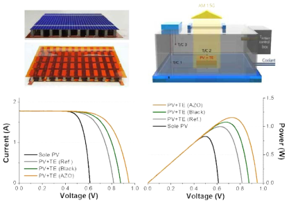 Photon Absorption Layer를 사용한 태양전지·열전 융합 발전 시스템의 발전 성능 측정 결과